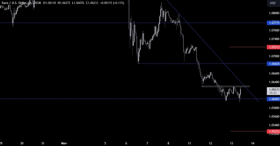 EURUSD Technical Analysis