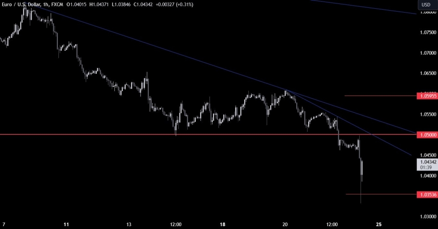 EURUSD Technical Analysis