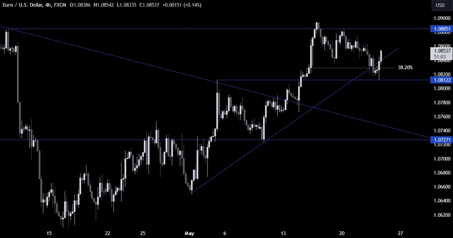EURUSD Technical Analysis