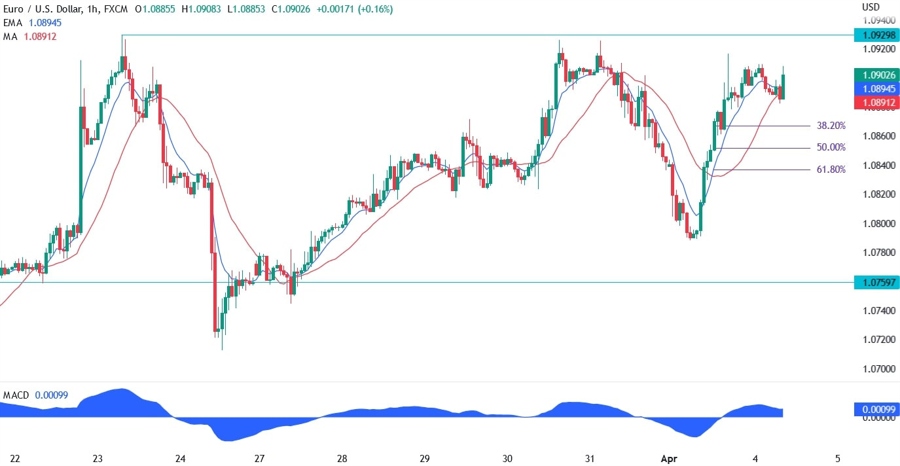 EURUSD Technical Analysis