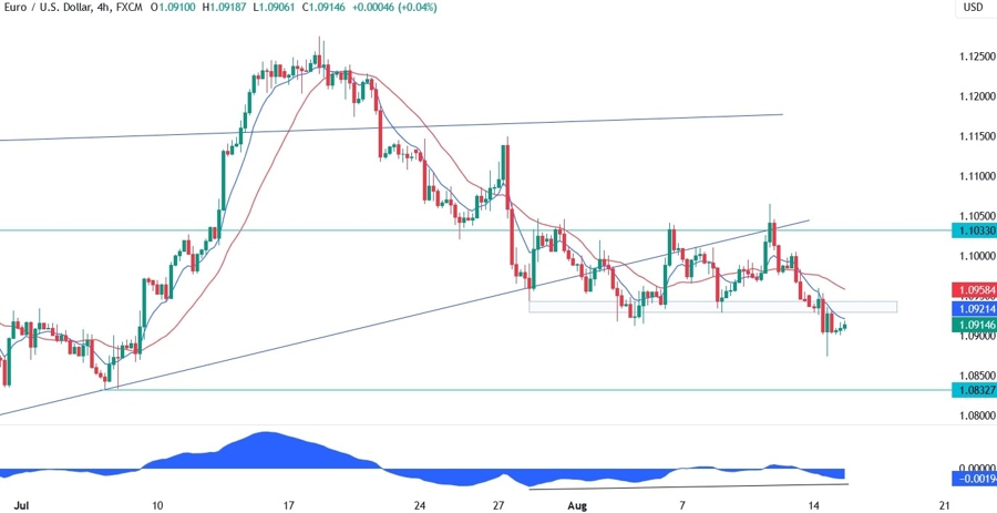 EURUSD Technical Analysis