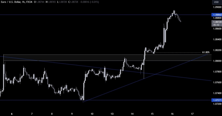 EURUSD Technical Analysis