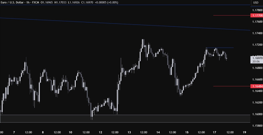 EURUSD Technical Analysis