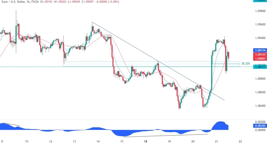 EURUSD Technical Analysis
