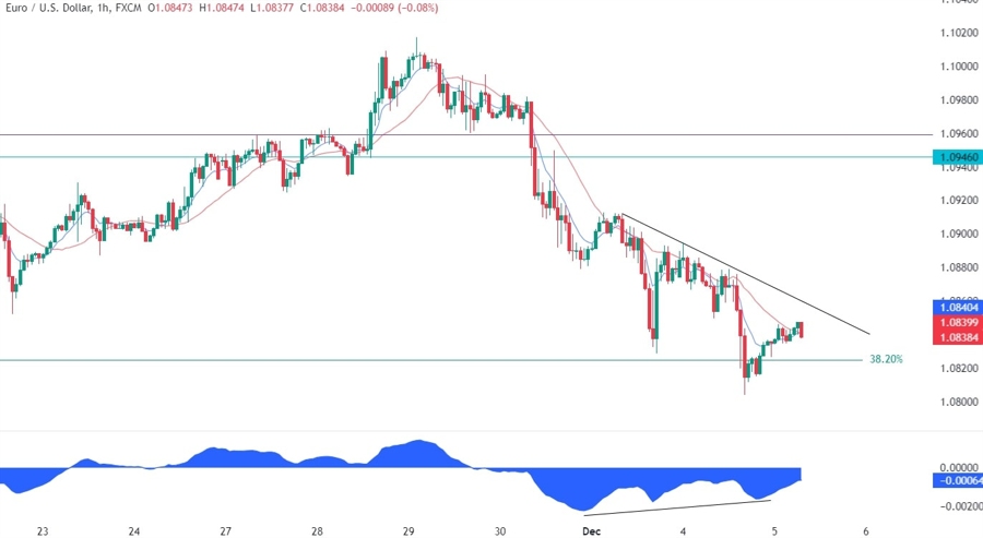EURUSD Technical Analysis