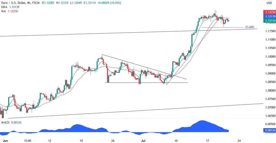 EURUSD Technical Analysis