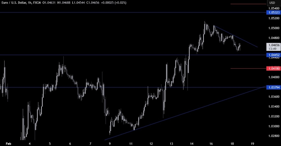 EURUSD Technical Analysis