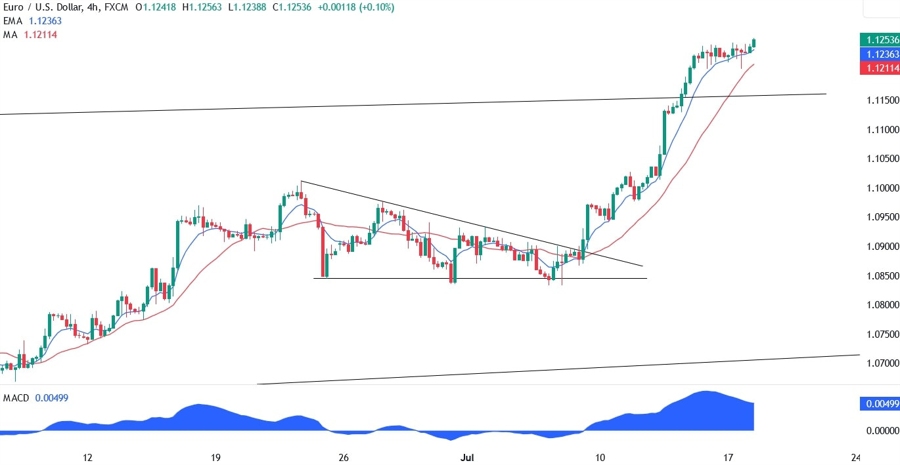 EURUSD Technical Analysis