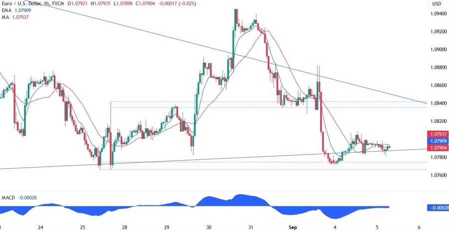 EURUSD Technical Analysis
