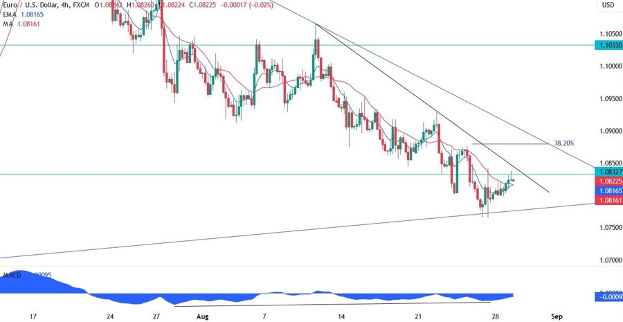 EURUSD Technical Analysis