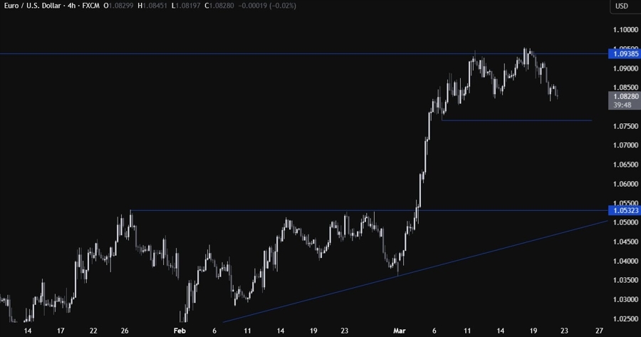 EURUSD Technical Analysis