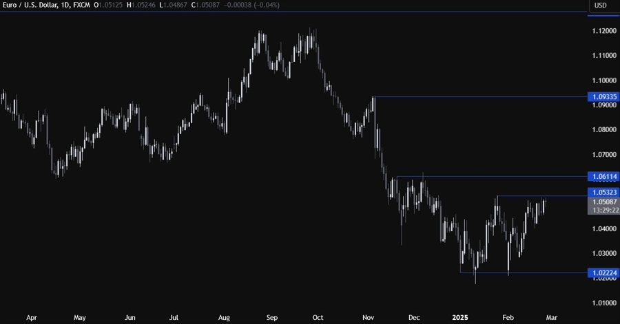EURUSD Technical Analysis