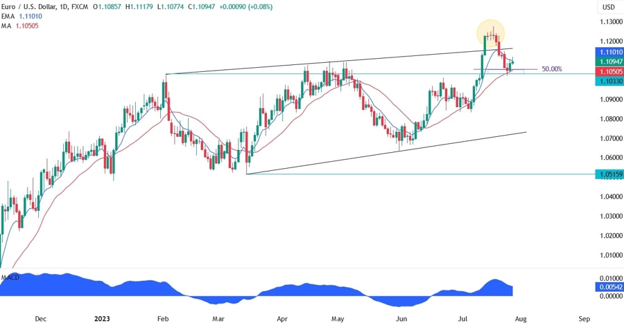 EURUSD Technical Analysis