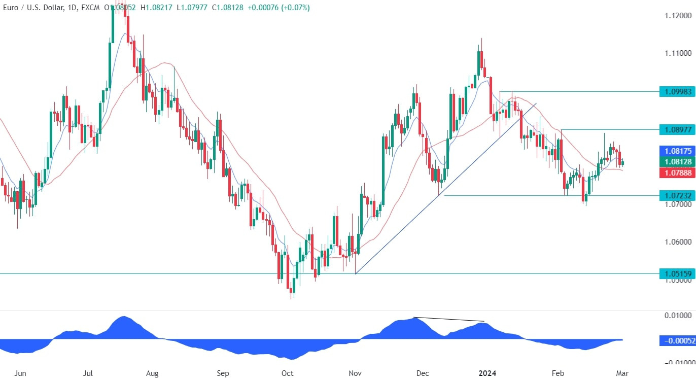 EURUSD Technical Analysis