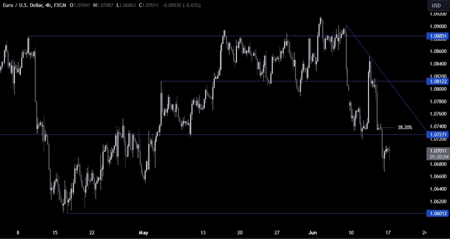 EURUSD Technical Analysis