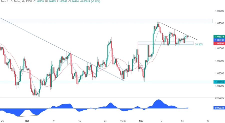 EURUSD Technical Analysis