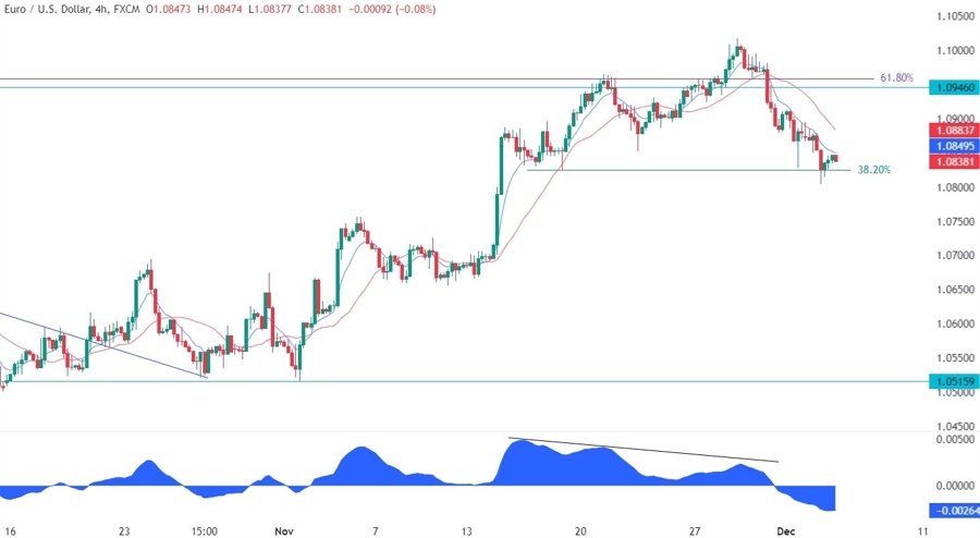 EURUSD Technical Analysis