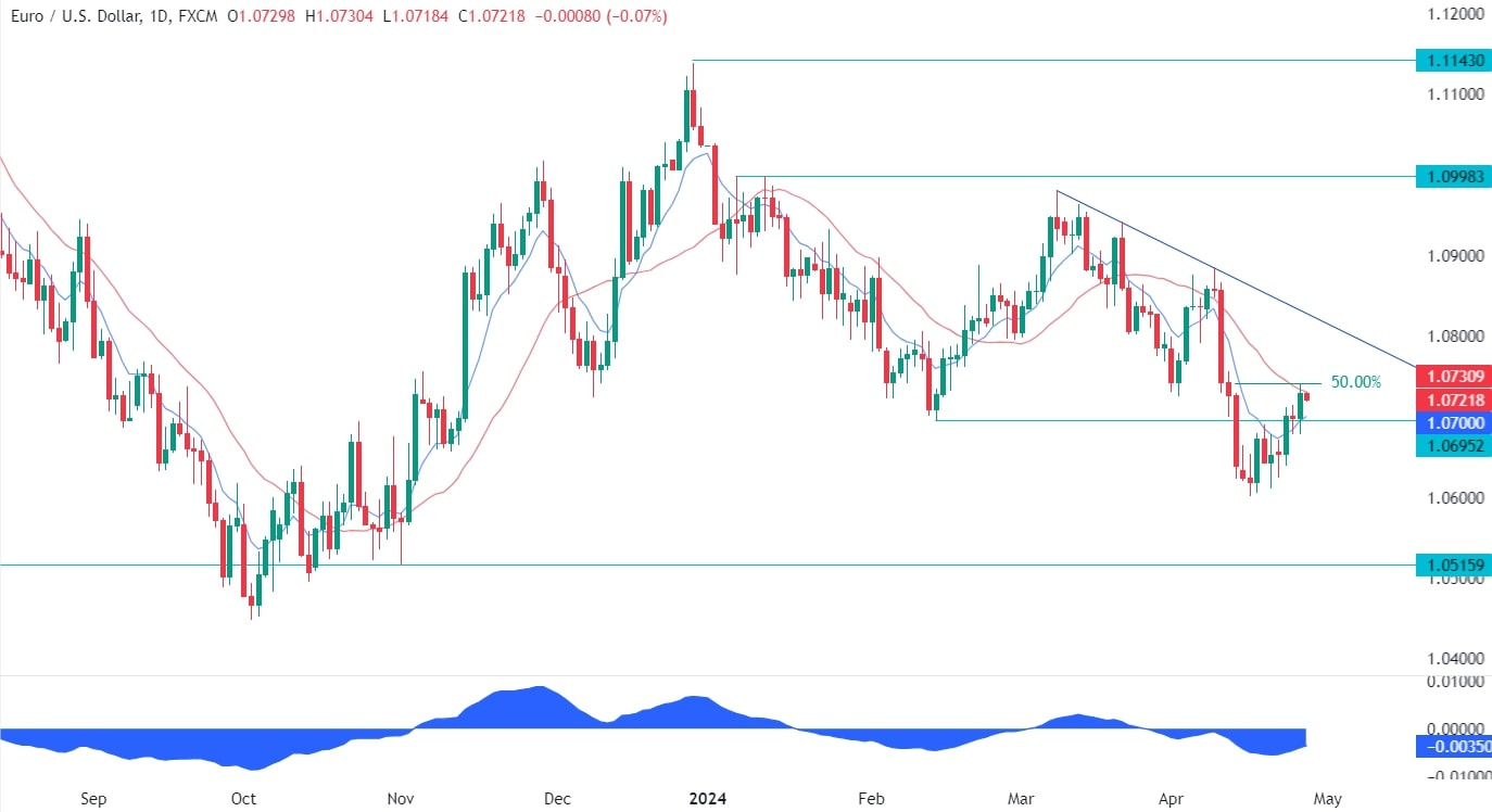 EURUSD Technical Analysis