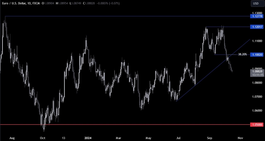 EURUSD Technical Analysis