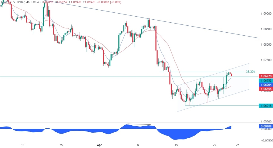 EURUSD Technical Analysis