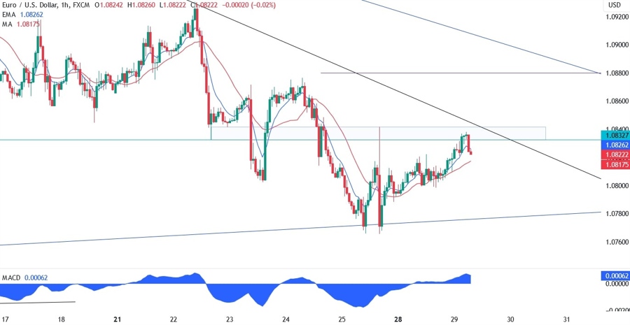 EURUSD Technical Analysis