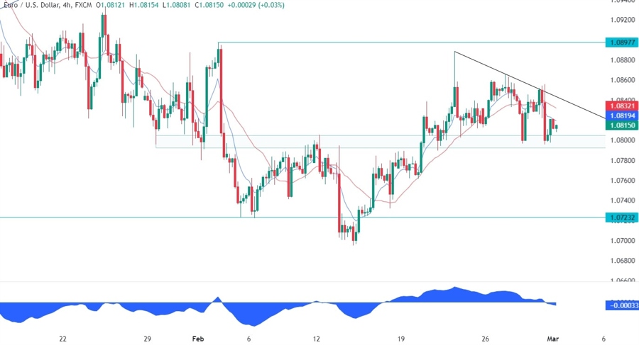 EURUSD Technical Analysis
