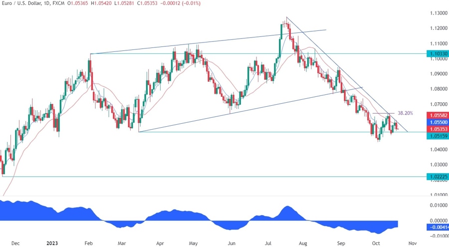 EURUSD Technical Analysis
