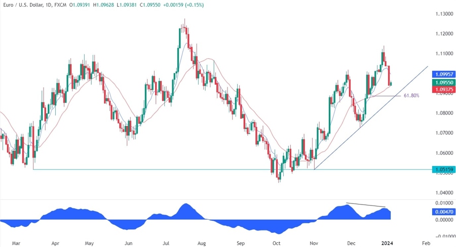 EURUSD Technical Analysis