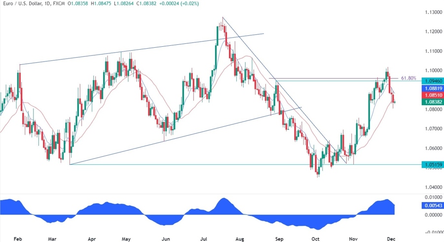 EURUSD Technical Analysis