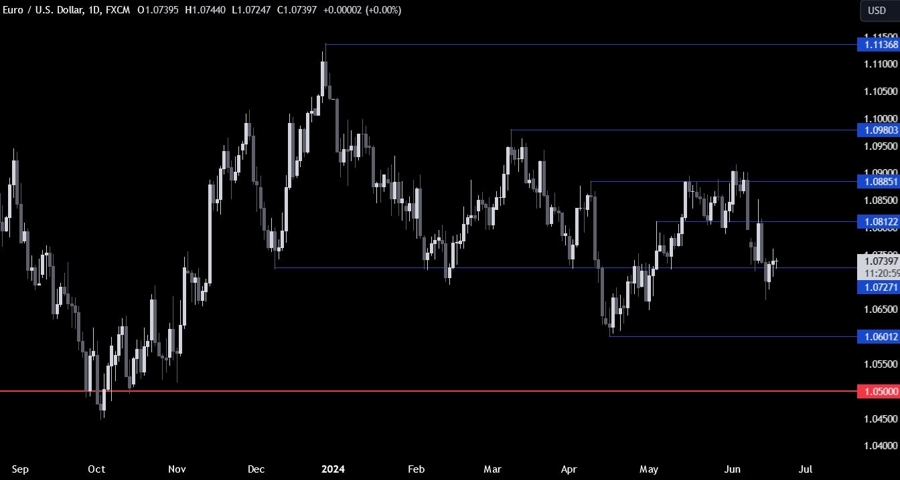 EURUSD Technical Analysis