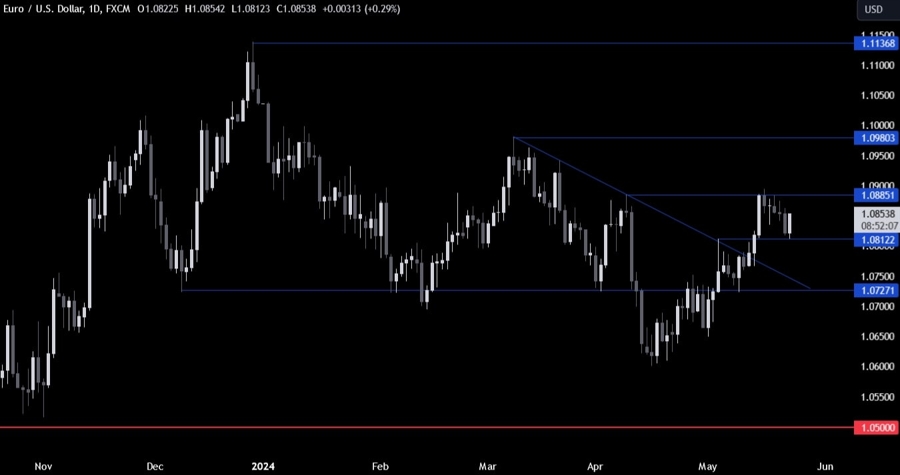 EURUSD Technical Analysis
