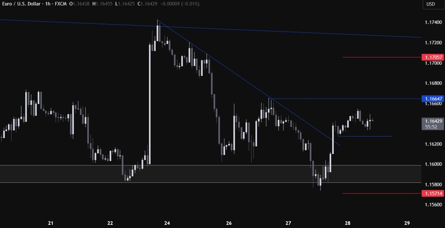 EURUSD Technical Analysis