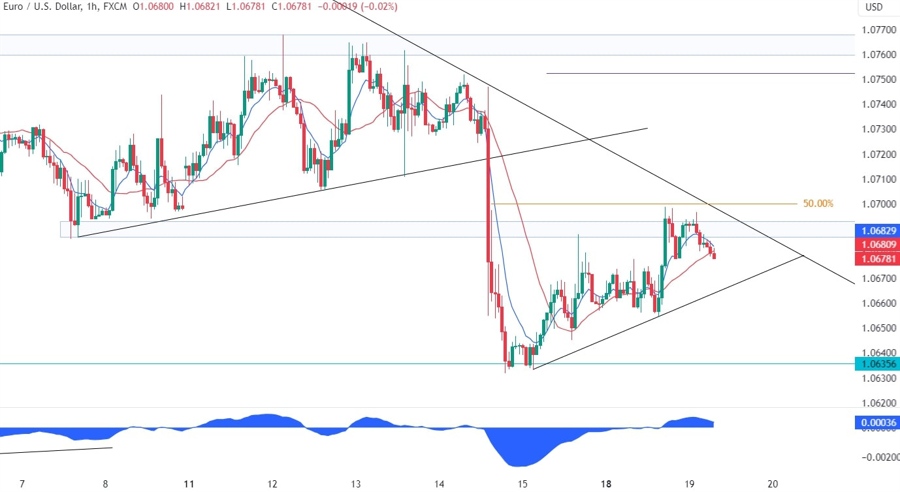 EURUSD Technical Analysis