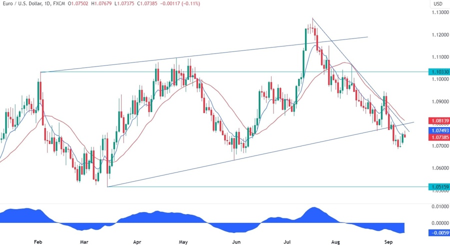 EURUSD Technical Analysis