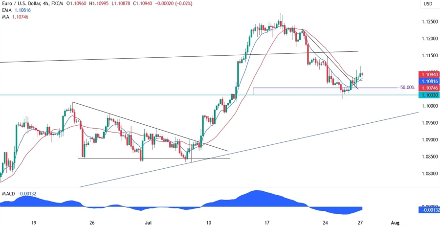 EURUSD Technical Analysis