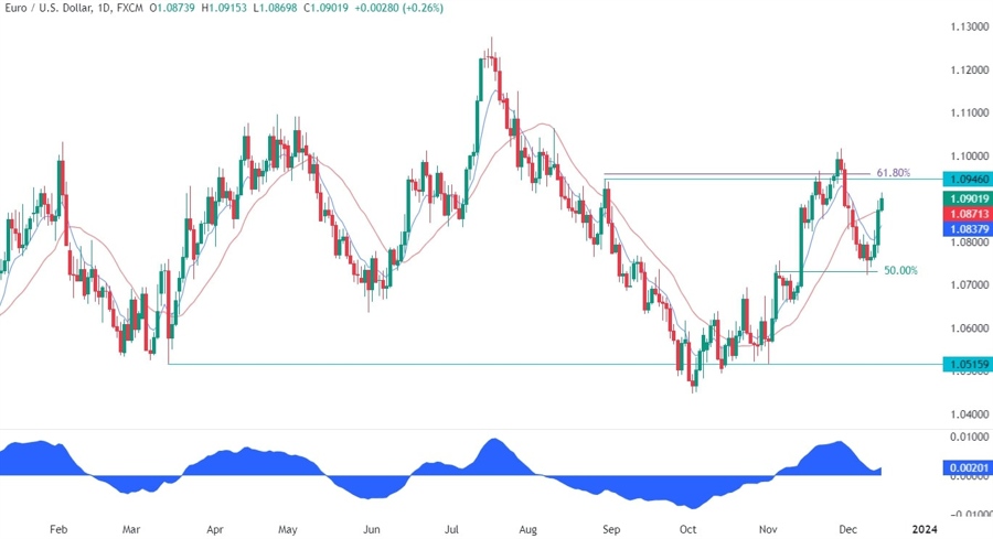 EURUSD Technical Analysis