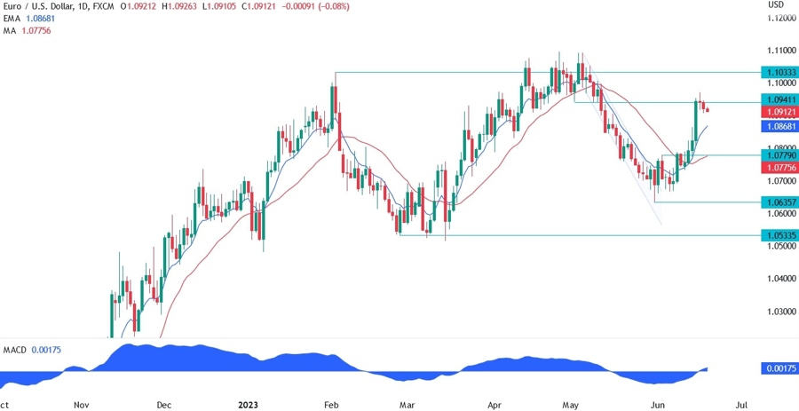 EURUSD Technical Analysis