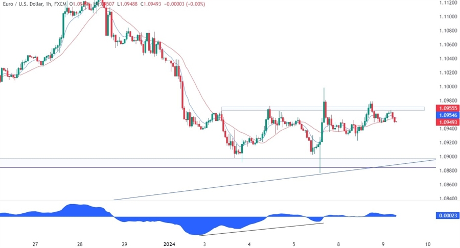 EURUSD Technical Analysis