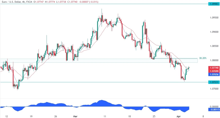 EURUSD Technical Analysis