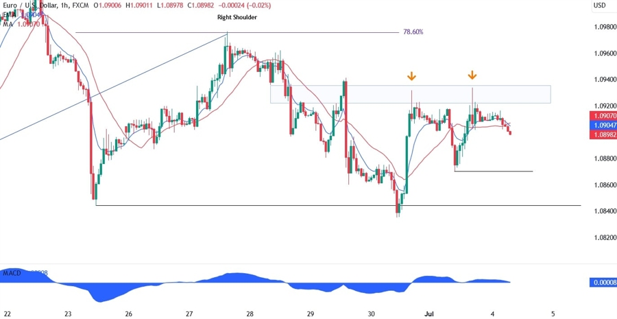 EURUSD Technical Analysis