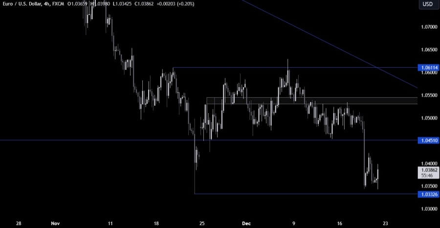 EURUSD Technical Analysis