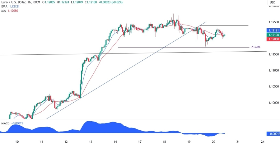 EURUSD Technical Analysis