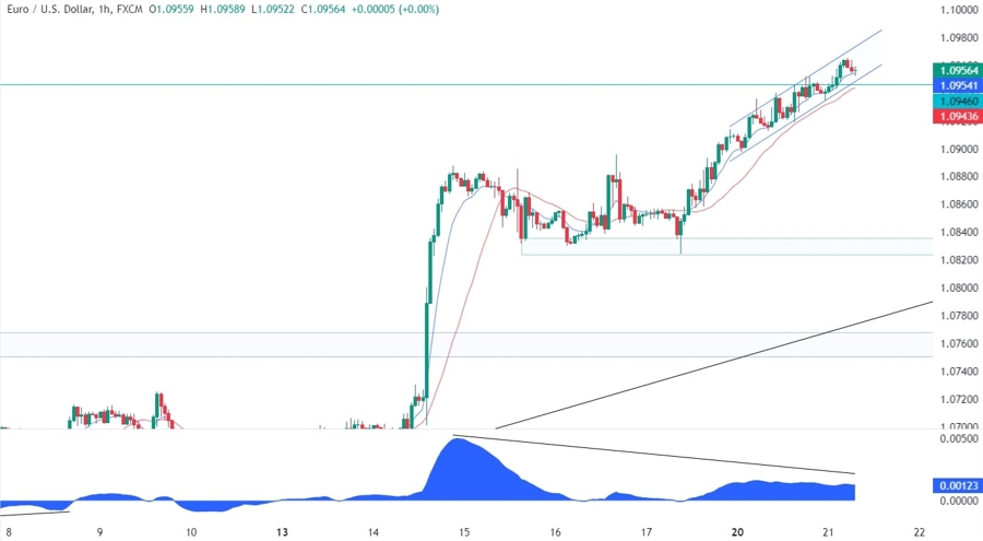 EURUSD Technical Analysis