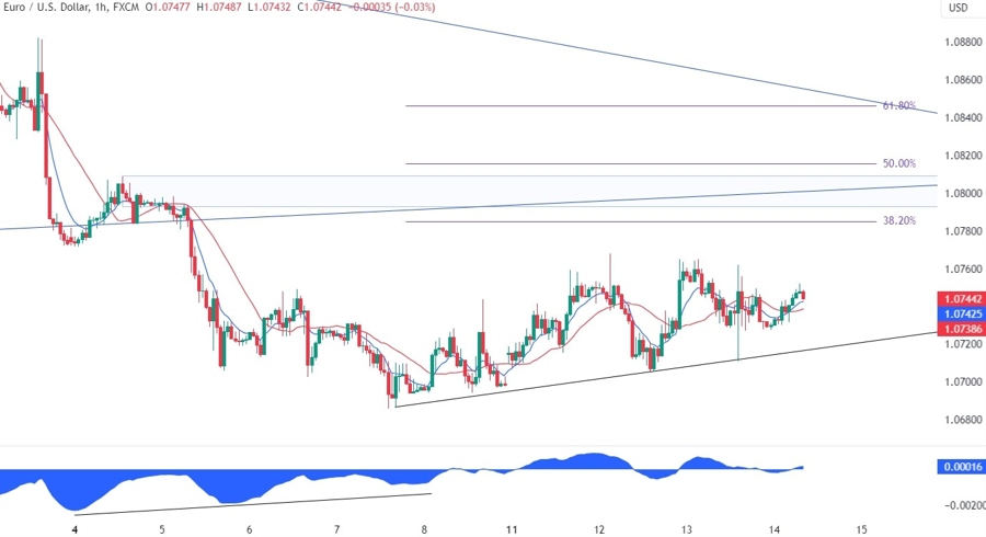EURUSD Technical Analysis