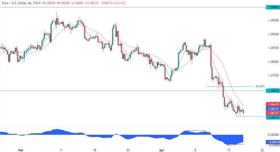 EURUSD Technical Analysis