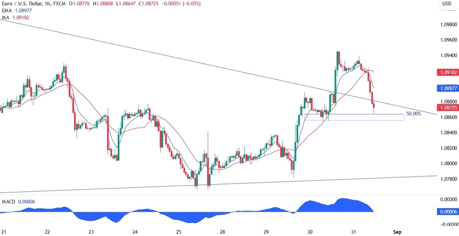 EURUSD Technical Analysis