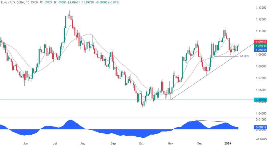 EURUSD Technical Analysis
