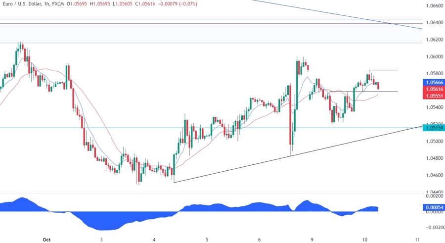 EURUSD Technical Analysis