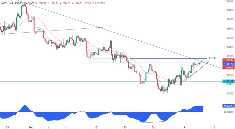 EURUSD Technical Analysis