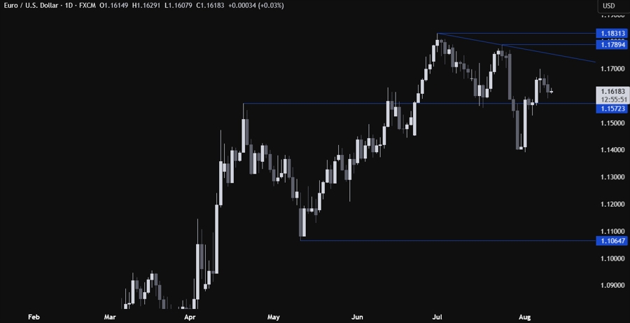 EURUSD Technical Analysis